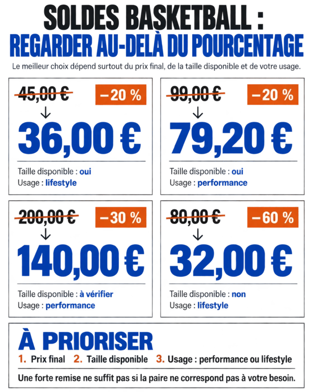 Infographie basketball soldes comparant prix initiaux, prix soldés et pourcentages de réduction