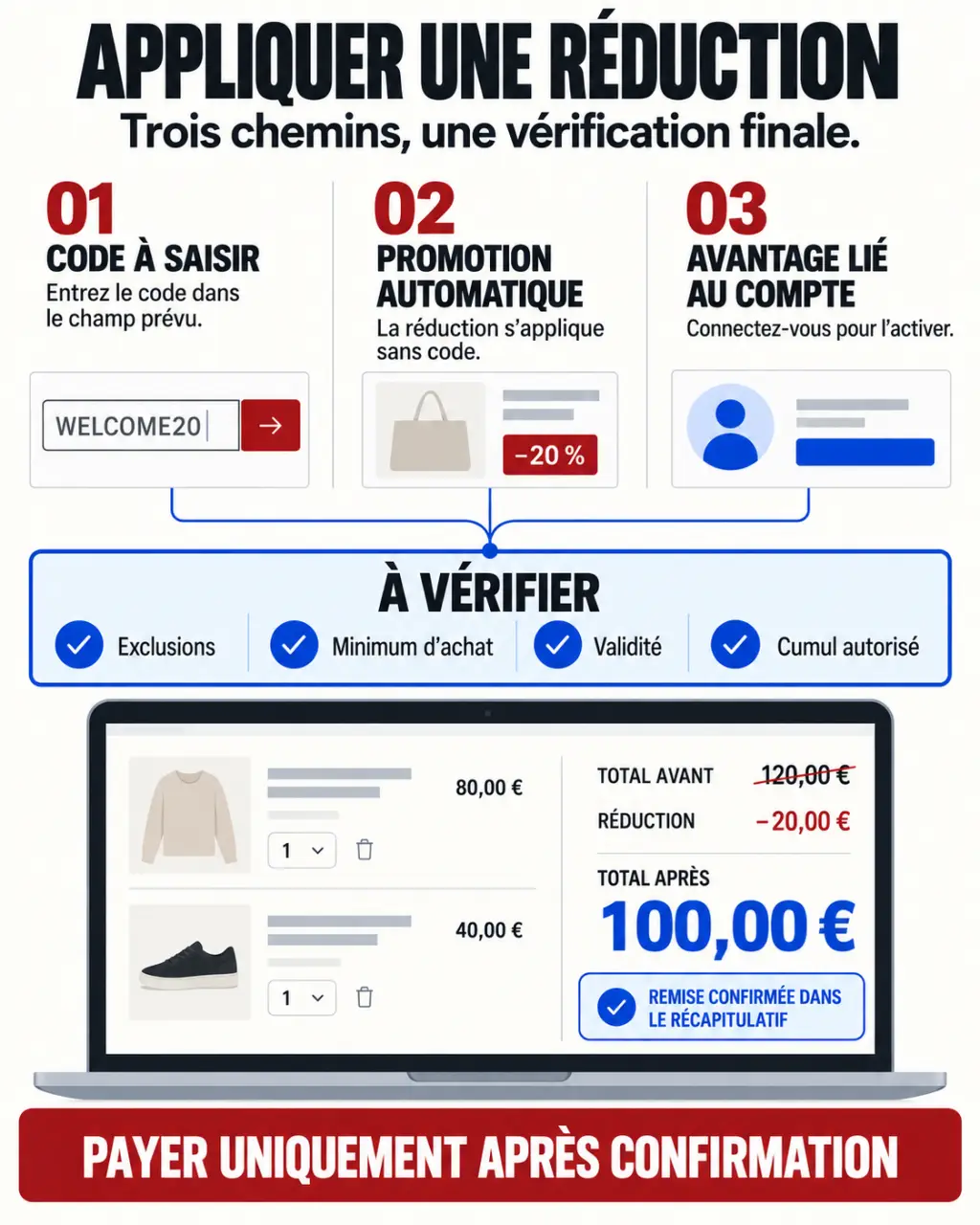 Infographie sur le code promo Galeries Lafayette et la vérification de la remise dans le panier